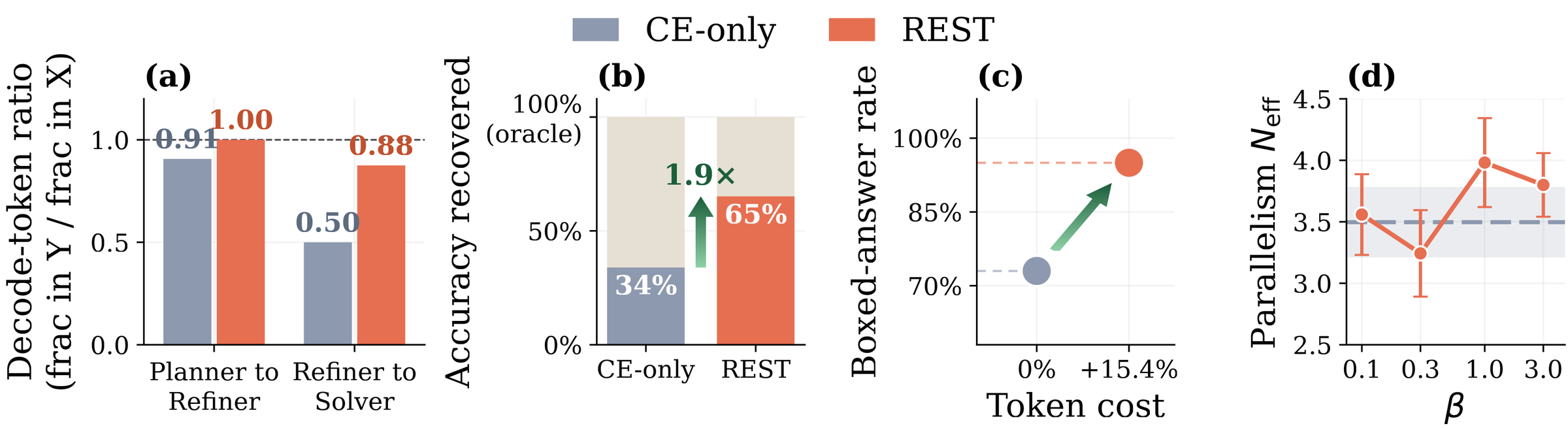REST against CE-only. (a) Decoded thoughts compared to output / input. (b) Replacing oracle text with thought. (c) Answer rate vs token usage. (d) Effective Superposition.