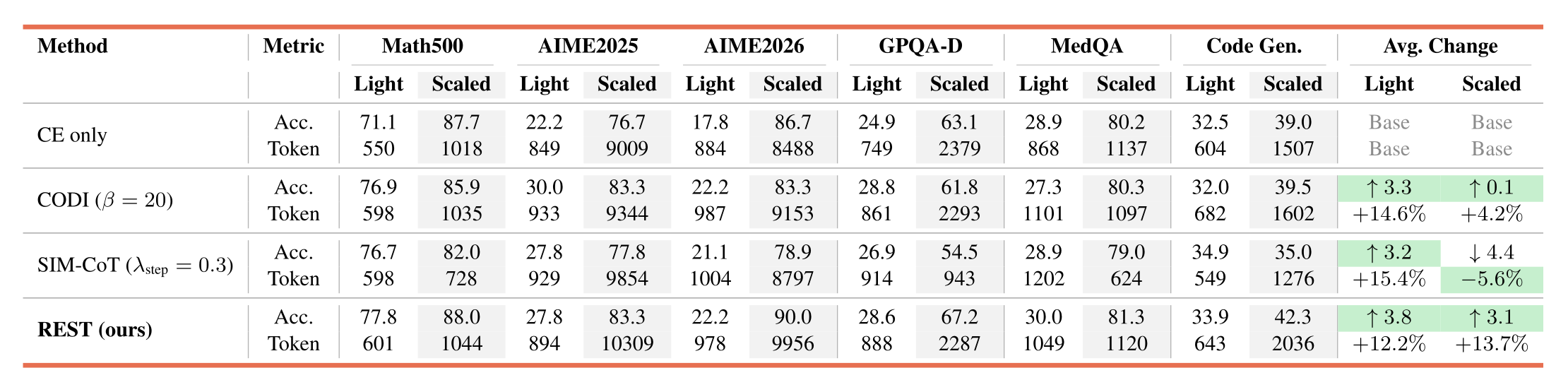 REST against auxiliary-loss baselines, Light vs Scaled.