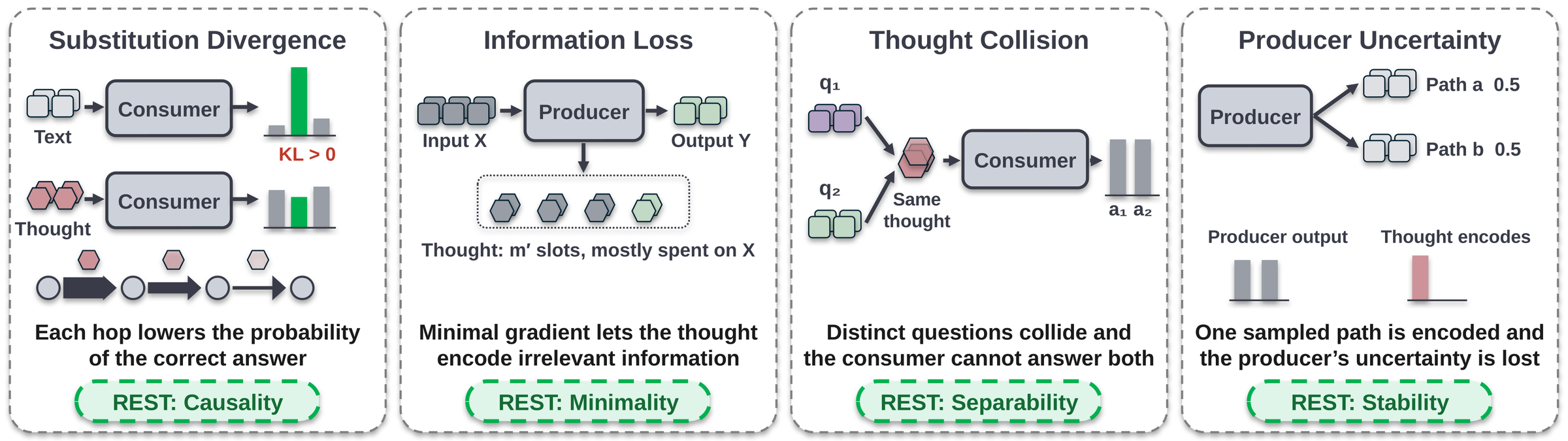 Why CE is not enough. Four failures of CE thoughts and the property that addresses each.