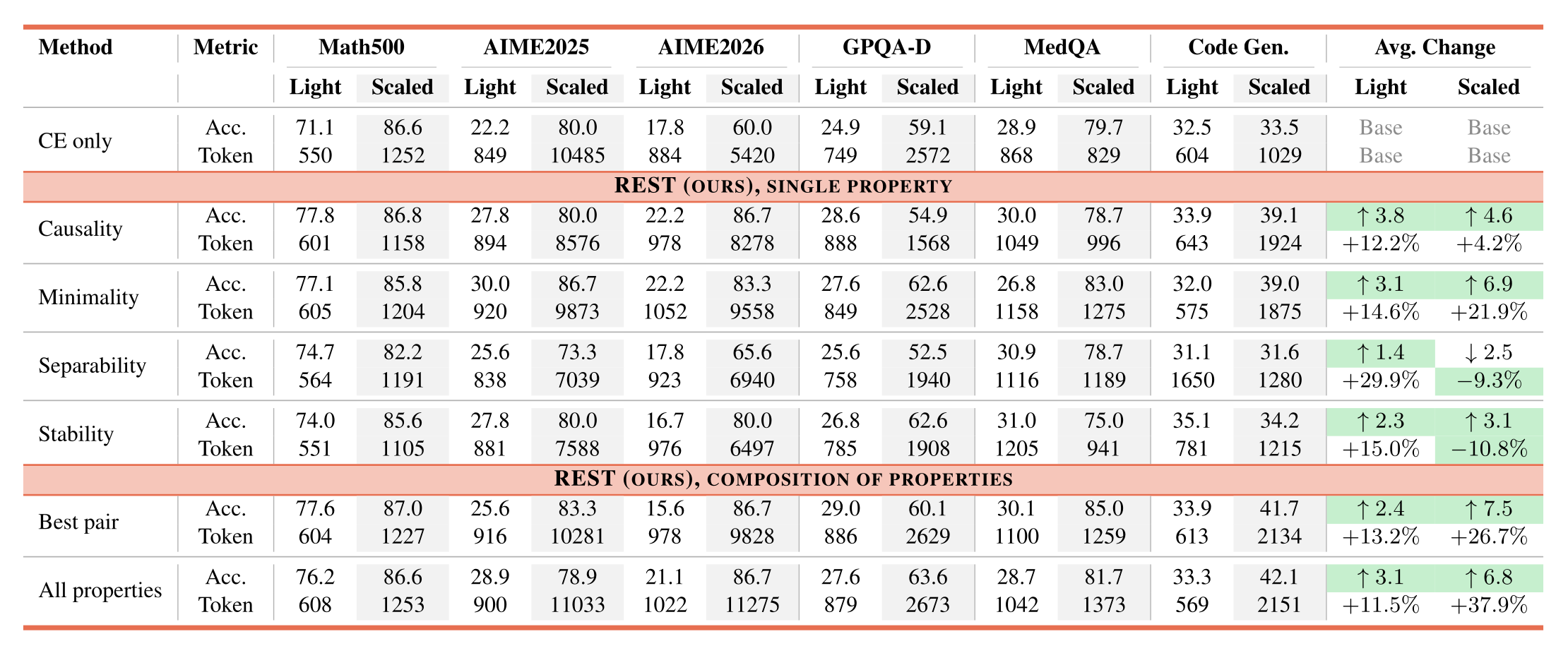Multi-agent, Light vs Scaled, at $r=1$ and $r=3$ respectively, each row at its best $\beta$.
