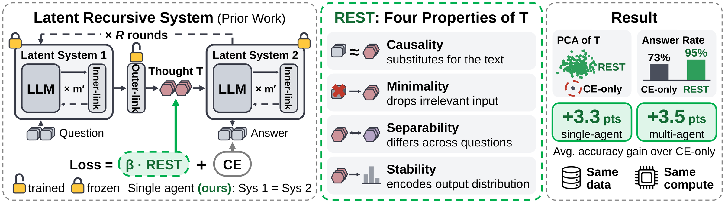 Overview of REST. Latent systems pass a thought $\mathbf{T}$ through a trained outer link (left). REST adds a $\beta$-weighted loss built from the four properties of $\mathbf{T}$ to the CE objective (middle). CE-only thoughts collapse and REST improves accuracy under the same data and compute (right).