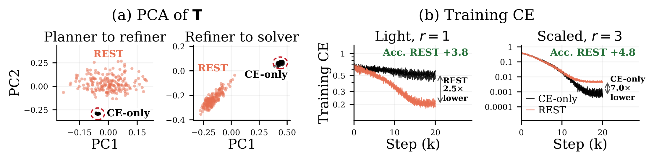 REST against CE-only. (a) PCA for $\mathbf{T}$. CE thoughts collapse into dense clusters, while REST spreads thoughts apart. (b) Training CE under causality. More details in Appendix D.