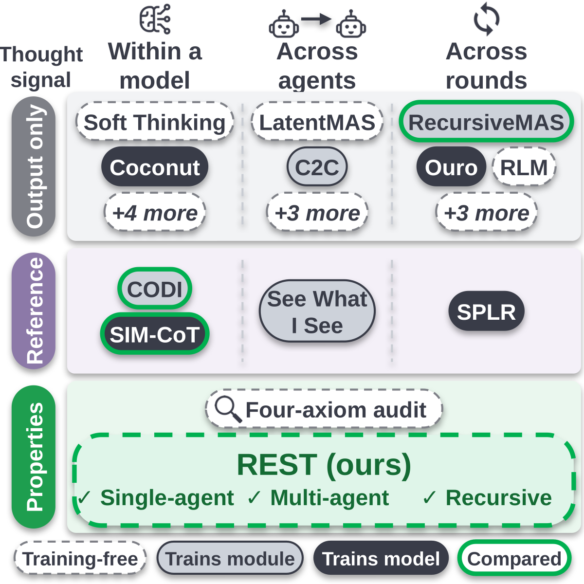 Positioning of REST.