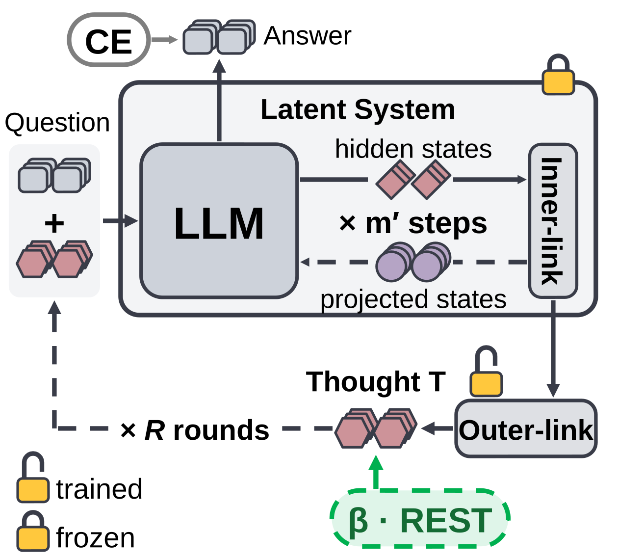 Single agent. $\mathcal{R}_{\mathrm{in}}$ runs at each of the $m'$ steps, and $\mathcal{R}_\psi$ once per round.