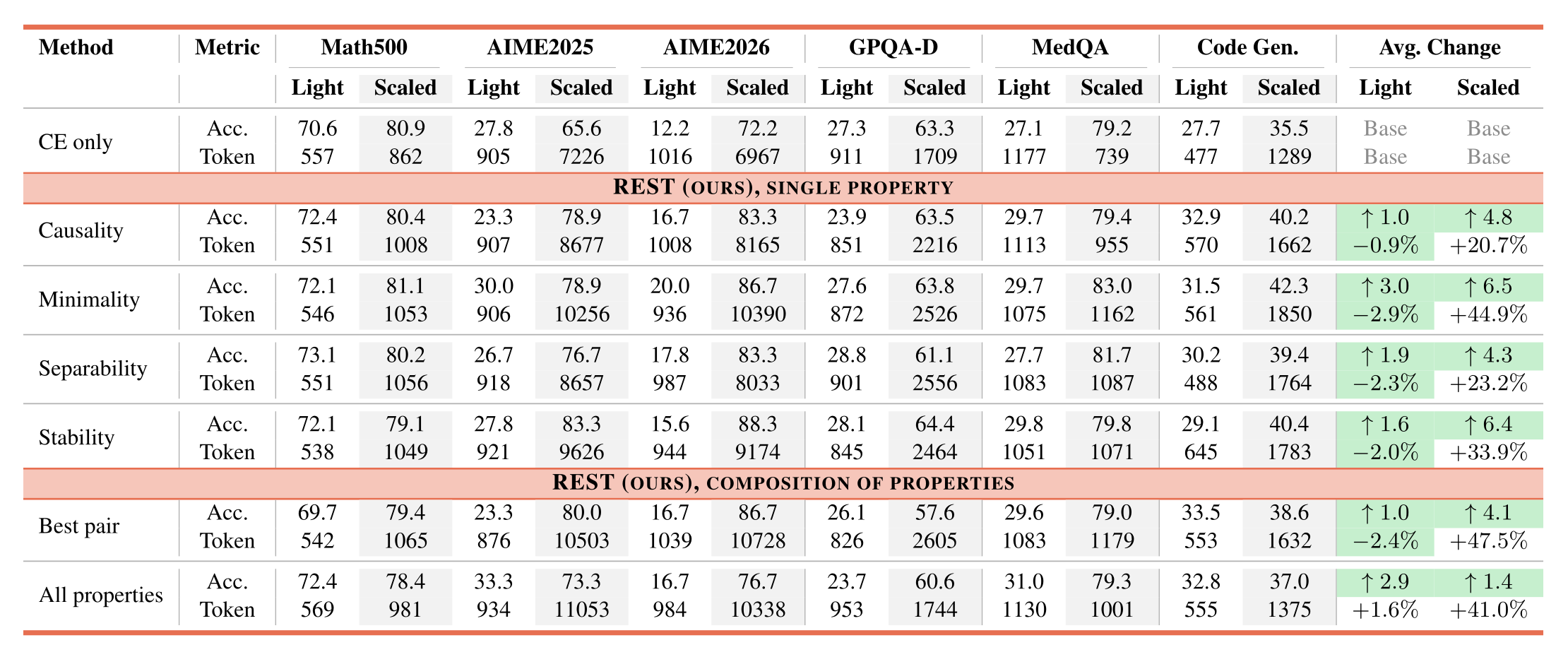 Single-agent, Light vs Scaled, at $r=1$ and $r=3$ respectively, each row at its best $\beta$.