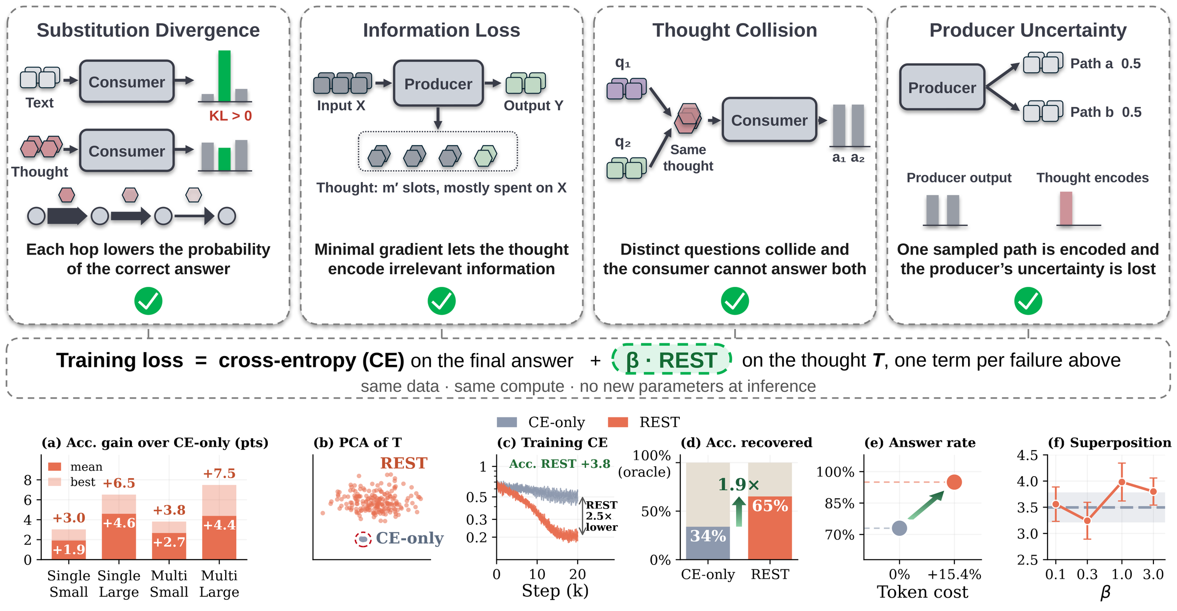 REST. The top row shows the four failures of Cross-Entropy (CE) only training of the thought. REST adds a $\beta$-weighted loss on to the CE, with one term per failure, under the same data and compute. (a) Accuracy gain for single- and multi-agent settings across Small (1–2B) and Large (3–4B) models. (b)–(f) REST thoughts spread apart instead of collapsing, reach a lower training CE and a higher accuracy, recover more accuracy when they replace the oracle text, reach a final answer more often, and keep their superposition.
