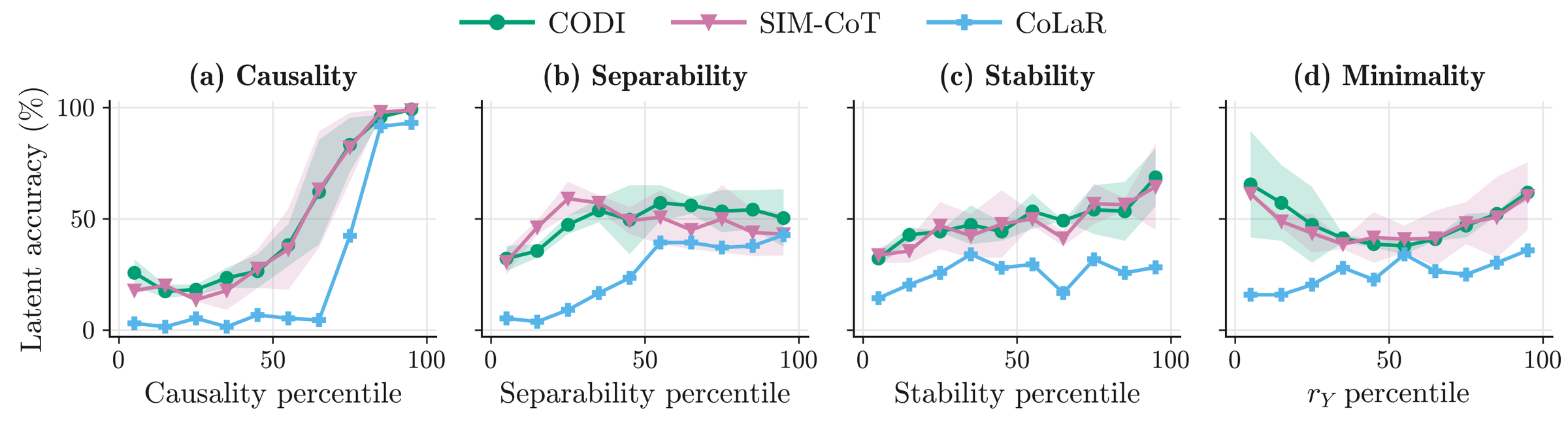 Measures and accuracy. Accuracy of each trained method on GSM8K test questions ranked by a property of their thought representation, with minimality ranked by its output information $r_Y$. CODI and SIM-CoT are averaged over Llama-3.2-1B-Instruct and GPT-2, and the band spans the two models.